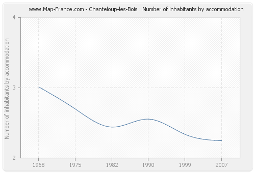 Chanteloup-les-Bois : Number of inhabitants by accommodation