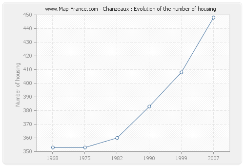 Chanzeaux : Evolution of the number of housing