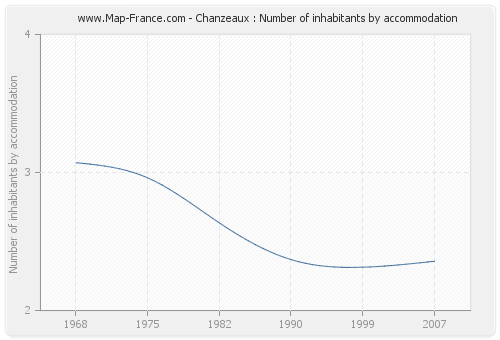 Chanzeaux : Number of inhabitants by accommodation
