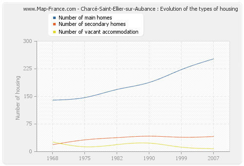 Charcé-Saint-Ellier-sur-Aubance : Evolution of the types of housing