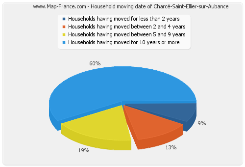 Household moving date of Charcé-Saint-Ellier-sur-Aubance