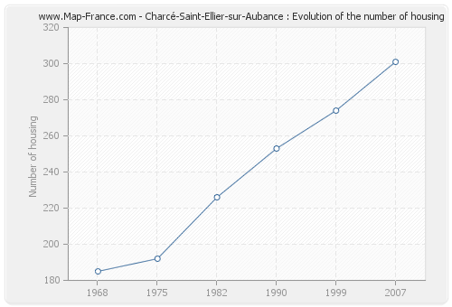 Charcé-Saint-Ellier-sur-Aubance : Evolution of the number of housing