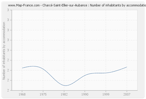 Charcé-Saint-Ellier-sur-Aubance : Number of inhabitants by accommodation