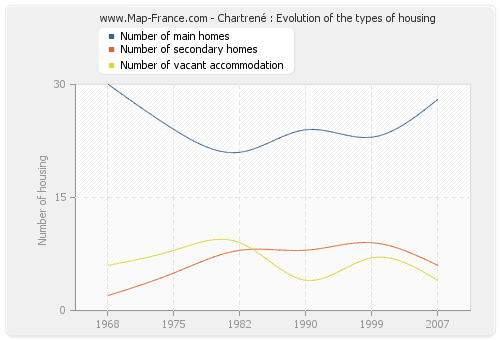 Chartrené : Evolution of the types of housing