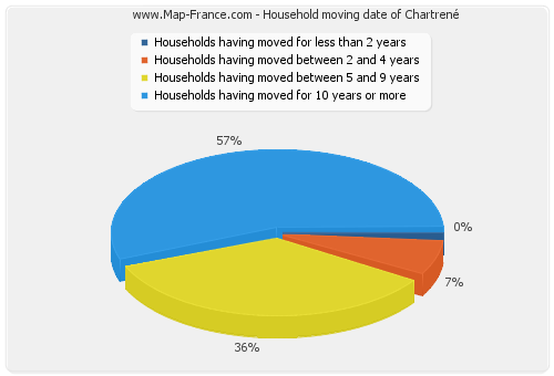 Household moving date of Chartrené