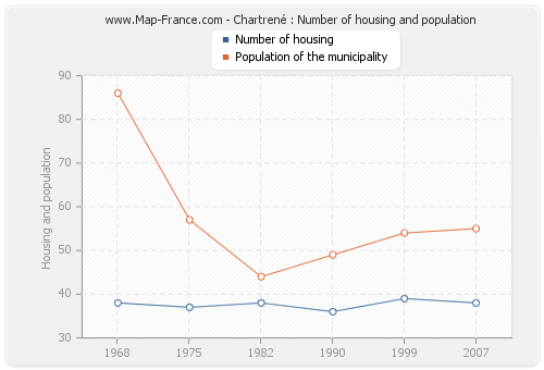 Chartrené : Number of housing and population
