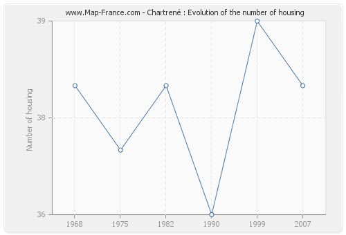 Chartrené : Evolution of the number of housing