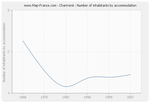 Chartrené : Number of inhabitants by accommodation