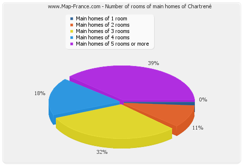 Number of rooms of main homes of Chartrené