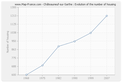 Châteauneuf-sur-Sarthe : Evolution of the number of housing