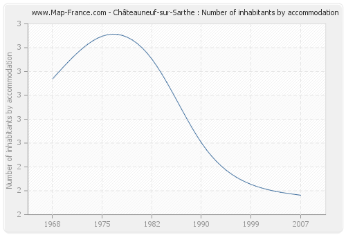 Châteauneuf-sur-Sarthe : Number of inhabitants by accommodation