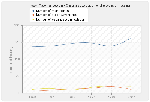 Châtelais : Evolution of the types of housing