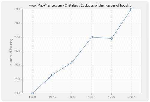 Châtelais : Evolution of the number of housing