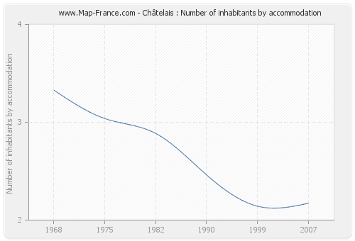 Châtelais : Number of inhabitants by accommodation