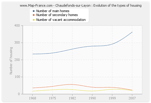 Chaudefonds-sur-Layon : Evolution of the types of housing