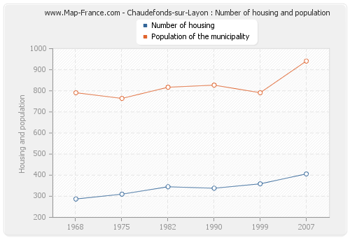 Chaudefonds-sur-Layon : Number of housing and population