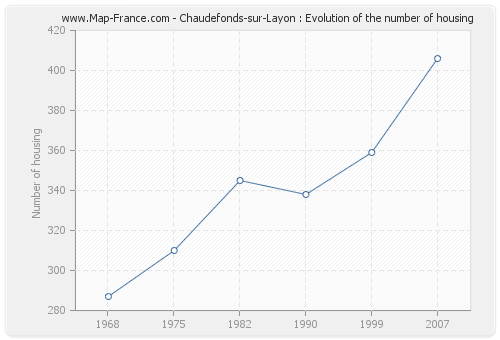 Chaudefonds-sur-Layon : Evolution of the number of housing