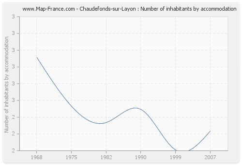 Chaudefonds-sur-Layon : Number of inhabitants by accommodation