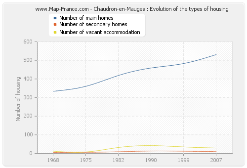 Chaudron-en-Mauges : Evolution of the types of housing