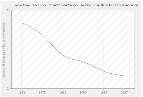 Chaudron-en-Mauges : Number of inhabitants by accommodation