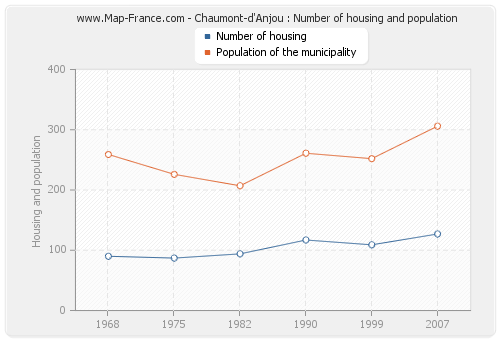 Chaumont-d'Anjou : Number of housing and population