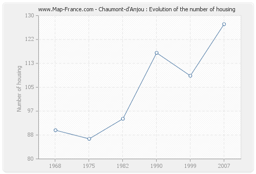Chaumont-d'Anjou : Evolution of the number of housing