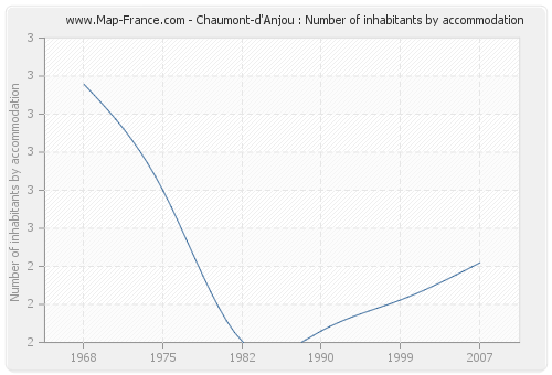 Chaumont-d'Anjou : Number of inhabitants by accommodation