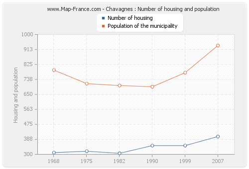 Chavagnes : Number of housing and population