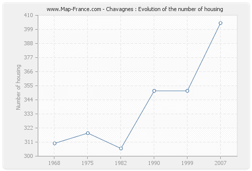 Chavagnes : Evolution of the number of housing