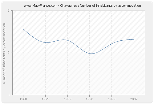 Chavagnes : Number of inhabitants by accommodation