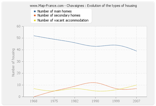 Chavaignes : Evolution of the types of housing