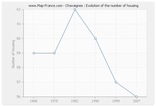 Chavaignes : Evolution of the number of housing
