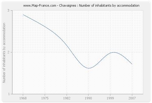 Chavaignes : Number of inhabitants by accommodation