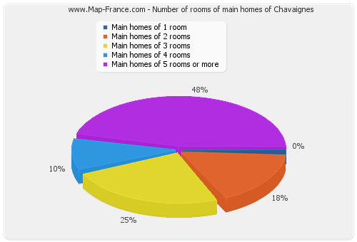 Number of rooms of main homes of Chavaignes