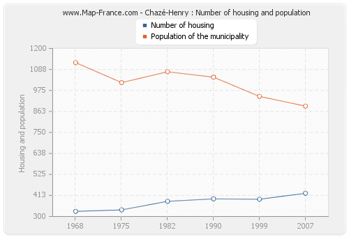 Chazé-Henry : Number of housing and population