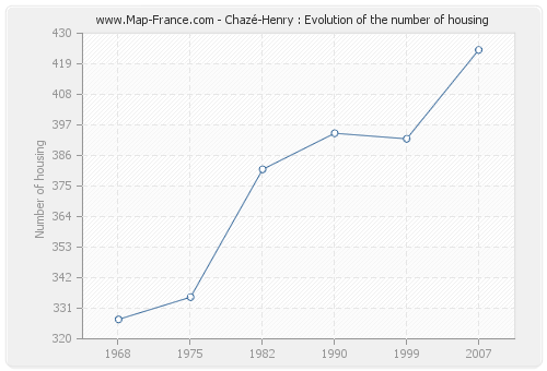 Chazé-Henry : Evolution of the number of housing
