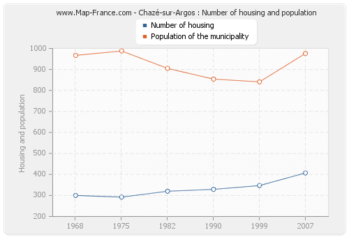 Chazé-sur-Argos : Number of housing and population