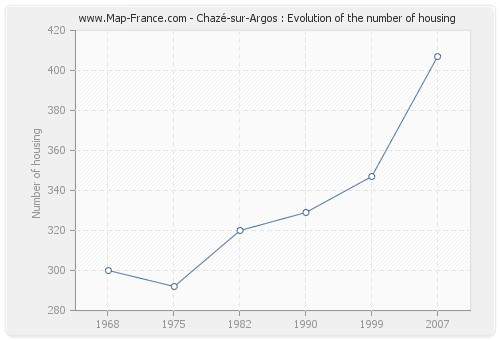 Chazé-sur-Argos : Evolution of the number of housing