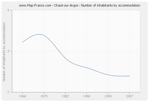 Chazé-sur-Argos : Number of inhabitants by accommodation