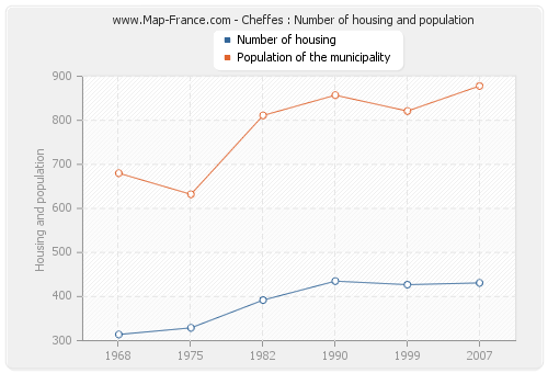 Cheffes : Number of housing and population