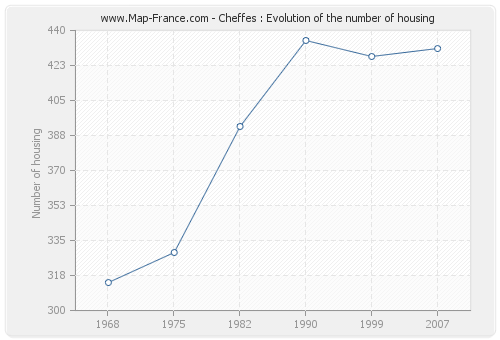 Cheffes : Evolution of the number of housing
