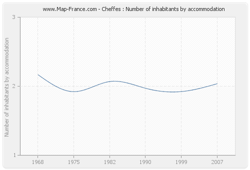 Cheffes : Number of inhabitants by accommodation