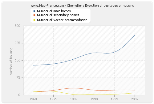 Chemellier : Evolution of the types of housing