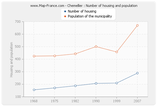 Chemellier : Number of housing and population