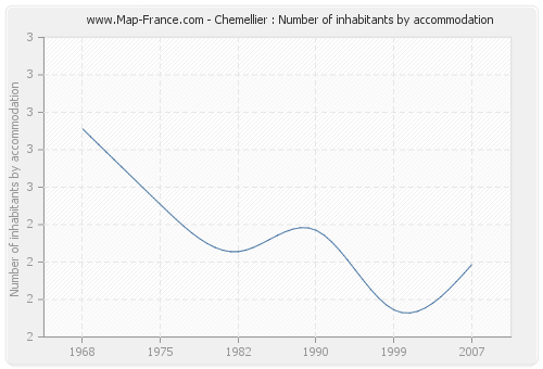 Chemellier : Number of inhabitants by accommodation
