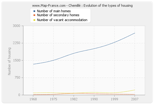 Chemillé : Evolution of the types of housing