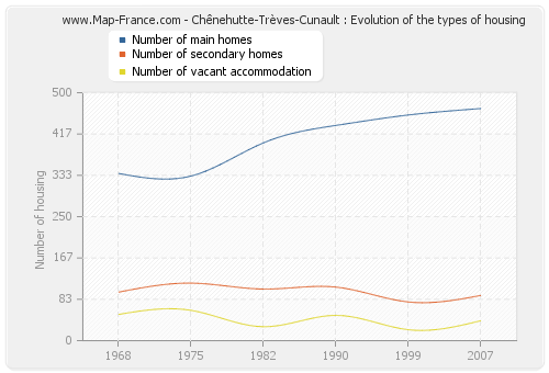 Chênehutte-Trèves-Cunault : Evolution of the types of housing