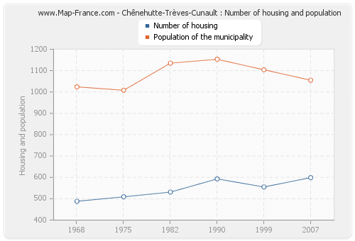 Chênehutte-Trèves-Cunault : Number of housing and population