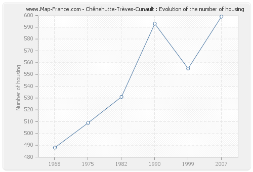 Chênehutte-Trèves-Cunault : Evolution of the number of housing