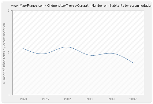 Chênehutte-Trèves-Cunault : Number of inhabitants by accommodation